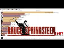 Find bruce springsteen discography, albums and singles on allmusic. Best Selling Artists Bruce Springsteen S Album Sales 1973 2020 Brucespringsteen