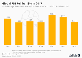 Chart Global Fdi Fell By 18 In 2017 Statista