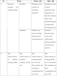 3 contoh latar belakang skripsi bahasa inggris reading terbaru example of background of the problems 1. Improving Students Reading Ability By Using Printed Mass Media A Classroom Action Research Conducted In The Eighth Grade Students Of Smp N 3 Colomadu Karanganyar In 2008 2009 Academic Year Semantic Scholar