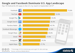 Chart Google And Facebook Dominate U S App Landscape