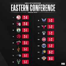 Find overall standings, nba home/away tables, nba 2020/2021 results/fixtures. Nba On Twitter The Nba Standings Through Week 1 Of The 2019 20 Season