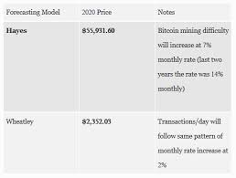 9 Bitcoin Price Predictions For 2020 By Crypto Experts