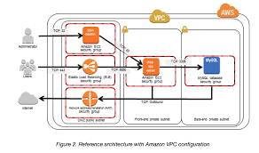 We look at how to work with security groups, their rules and best practices. Whitepaper Archives Page 2 Of 2 Jayendra S Cloud Certification Blog