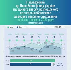 Звіт про виконання бюджету пенсійного фонду україни. Deficit Pensijnogo Fondu Za Dev Yat Misyaciv Sklav 17 Mlrd Grn