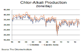 chloralkali archives new normal