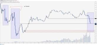 Meme btc price chart | memetic vs bitcoin live rate. The Wolf Of All Streets On Twitter Bitcoin Dominance Charting Dominance Is A Meme But Taking Into Account What Previous Massive Alt Seasons Looked Like And What We Are Seeing Today Is