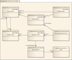 This wsdl has several web service operations exposed. Apache Cxf Cxf Architecture