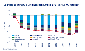 Frontier markets will be the winners. How Has Covid 19 Changed The Metals And Mining Outlook Wood Mackenzie