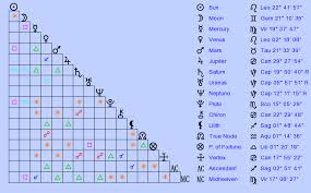 Birth Chart Jennifer Lawrence Leo Zodiac Sign Astrology