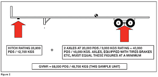 Determining Gross Vehicle Weight Rating For Trailers