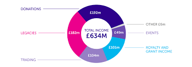 A company limited by guarantee. Our Income Cancer Research Uk