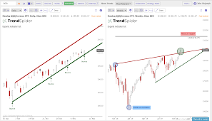 Key Resistance On The Charts Spy Qqq Iwm New Trader U