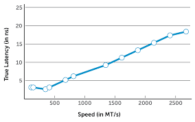 Memory Ram Performance Speed Vs Cas Latency Crucial Com