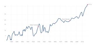 Stock market returns since 1900. The S P 500 Dividend Yield A Historical Analysis Dividendinvestor Com