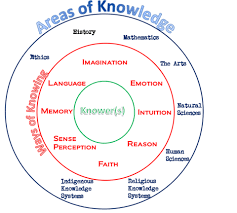 The Tok Diagram Knowledge Indigenous Knowledge Mathematics