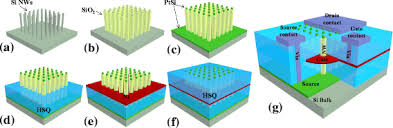 Quantification of integrity, performance, and energy metrics of an inverter optimization of an inverter design. Vertical Silicon Nanowire Field Effect Transistors With Nanoscale Gate All Around Nanoscale Research Letters Full Text