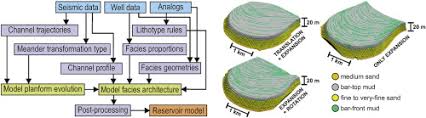 To follow a winding and turning course: Seismic Driven Geocellular Modeling Of Fluvial Meander Belt Reservoirs Using A Rule Based Method Sciencedirect