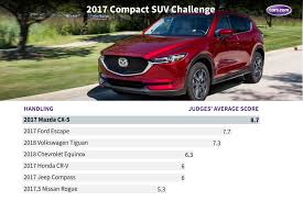 Whats The Best Compact Suv For 2017 News Cars Com