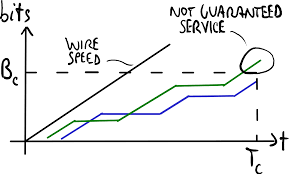 Frame relay supports the data rates of standard t1 and t3 lines, which is 1.544 mbps and 45 mbps, respectively, with individual connections down to 56 kbps. File Frame Relay Cir Example Svg Wikimedia Commons