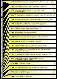 Image result for Reference Education Distance Learning Directories