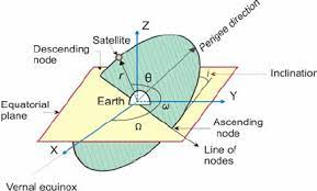 Space Orbital Parameters Download Scientific Diagram