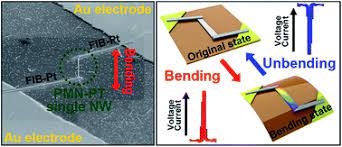 Pt kliring berjangka indonesia (persero) selanjutnya di sebut dengan kbi, bergerak di bidang usaha pt kliring berjangka indonesia (kbi) nyatakan kesiapannya untuk menjadi lembaga kliring dalam. Piezoelectric Energy Harvesting From A Pmn Pt Single Nanowire Rsc Advances X Mol