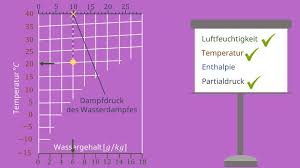 So können sie beispielsweise wetterdaten von standorten auf der. Hx Diagramm Aufbau Anwendung Berechnung Mit Video