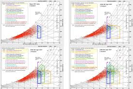 changing climate bioclimatic charts 2010 2080 liverpool