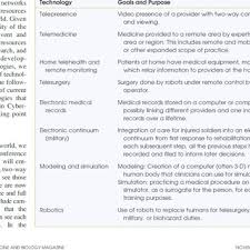 These standards generally apply to all branches of the military. Pdf Future Delivery Of Health Care Cybercare