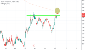 Adro Stock Price And Chart Nasdaq Adro Tradingview