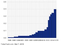 Ex Dividend Reminder Reliance Steel Aluminum Magna International And Owens Corning Dividend Tribune Home Depot