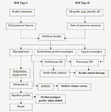 Mellitus berasal dari bahasa latin yang bermakna manis atau madu. Laporan Pendahuluan Askep Diabetes Melitus Dm Pdf Doc