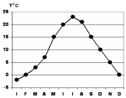 Părți din câmpiile din europa centrală au un / climat continental oceanic hibrid. Geografilia PregÄƒtire Geografie Bac Cum RecunoaÈ™tem Tipul De ClimÄƒ Din Diferite Grafice