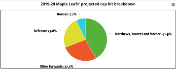 By The Numbers Why Maple Leafs Payout To Star Forwards Is