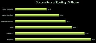 For that reason, no other brand or model can go. 6 Maneras Seguras De Rootear El Telefono Lg Con Sin Computadora Por Root Tools