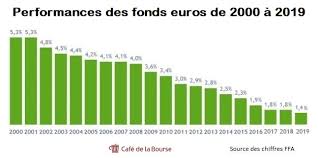 Il permet, par le biais de cotisations libres les contrats en unités de compte caractérisent un support d'investissement financier n'ayant pas comme référence l'euro, mais une unité de compte (uc). Fonds Euros Quels Fonds Privilegier Pour Son Assurance Vie
