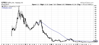 Why Gpro Stock Could Still Be A Great Investment Cabot