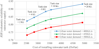 When to use rainwater harvesting tank in malaysia? Water Supply Reliability Of A Joint Rainwater Storage And On Stream Reservoir System Journal Of Water Resources Planning And Management Vol 147 No 9