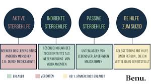 Sterbehilfe Was In Osterreich Derzeit Erlaubt Ist Benu