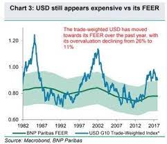 The Confounding Us Dollar Deflation Market Chart Dollar Currency Market