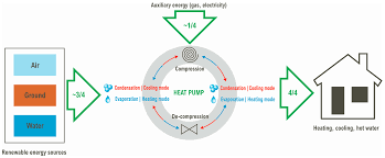 A gas heat pump operates on natural gas or propane and uses refrigerants such as ammonia and water. Energies Free Full Text A Review Of Heat Pump Systems And Applications In Cold Climates Evidence From Lithuania Html