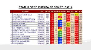 Start dengan yang paling cemerlang, 1a then 2a, 3b, 4b dan seterusnya 1a 2a 3b 4b 5c 6c 7d 8e 9g 1a ialah yang paling cemerlang kod 1119 tu adalah result english spm biasa yang merangkumi markah dari paper 1 dan paper 2. Gred Markah Spm 2017 Mengikut Subjek Licsgady