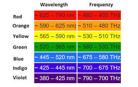 The Electromagnetic Spectrum The Hse Gateway University