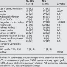 usefulness of raised troponin t level in predicting in