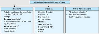 Image result for Transfusion Complication