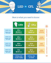 Led Vs Cfl Bulbs Which Is More Energy Efficient Cfl Cfl Bulbs Energy Efficiency