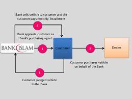 Can i finance foreign car with this islamic car loan? Http Www Bankislam Com My Home Assets Uploads 2017 04 Pds Vf Sales Eng Ver 2 6 Pdf