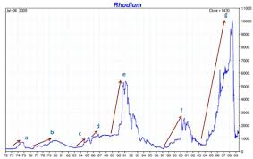 What Is It About Pgms Platinum Group Metals Gold