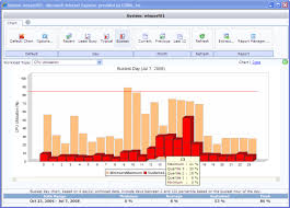 Dce Workload Charts