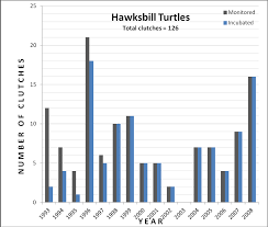 Started with the aim of conserving malaysian sea turtles, this place will give you a chance volunteer. Number Of Hawksbill Turtle Clutches Monitored And Incubated In The Download Scientific Diagram